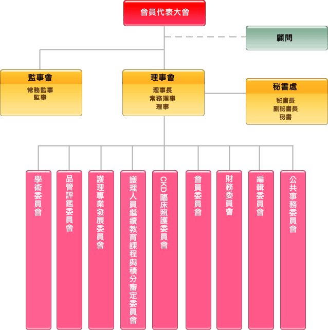 組織圖